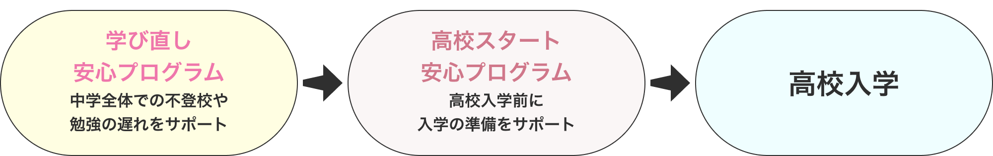 学び直し安心プログラム → 高校スタート安心プログラム → 高校入学